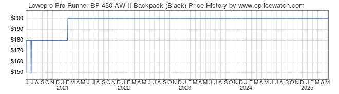 Price History Graph for Lowepro Pro Runner BP 450 AW II Backpack (Black)