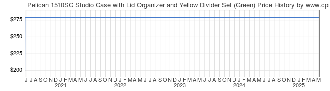 Price History Graph for Pelican 1510SC Studio Case with Lid Organizer and Yellow Divider Set (Green)