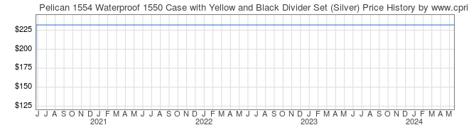 Price History Graph for Pelican 1554 Waterproof 1550 Case with Yellow and Black Divider Set (Silver)