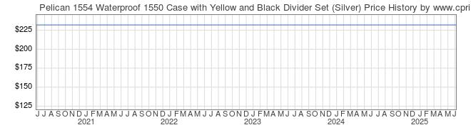 Price History Graph for Pelican 1554 Waterproof 1550 Case with Yellow and Black Divider Set (Silver)