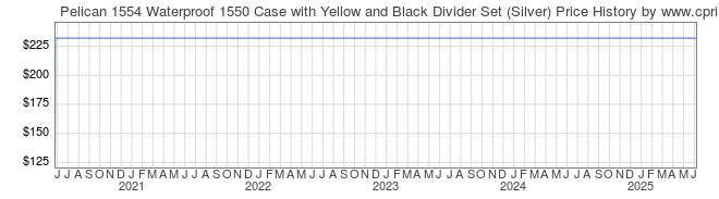 Price History Graph for Pelican 1554 Waterproof 1550 Case with Yellow and Black Divider Set (Silver)