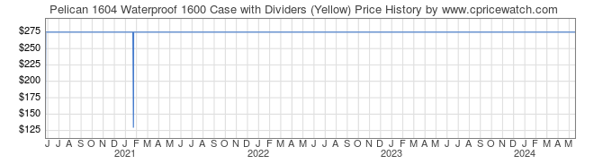 Price History Graph for Pelican 1604 Waterproof 1600 Case with Dividers (Yellow)