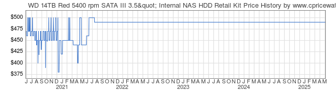 Price History Graph for WD 14TB Red 5400 rpm SATA III 3.5" Internal NAS HDD Retail Kit