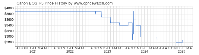 Price History Graph for Canon EOS R5