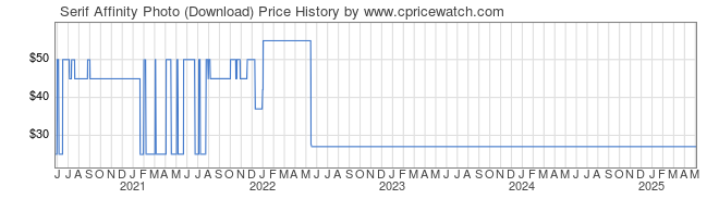 Price History Graph for Serif Affinity Photo (Download)