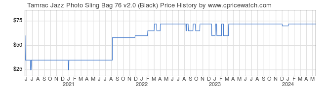 Price History Graph for Tamrac Jazz Photo Sling Bag 76 v2.0 (Black)