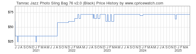 Price History Graph for Tamrac Jazz Photo Sling Bag 76 v2.0 (Black)