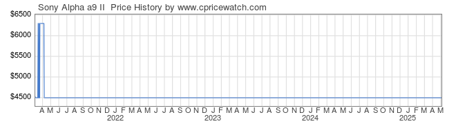 Price History Graph for Sony Alpha a9 II  (ILCE9M2/B)