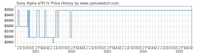 Price History Graph for Sony Alpha a7R IV (ILCE7RM4/B)