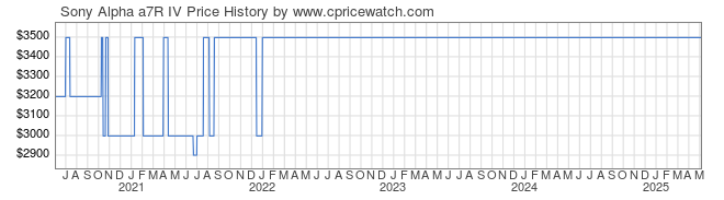 Price History Graph for Sony Alpha a7R IV (ILCE7RM4/B)