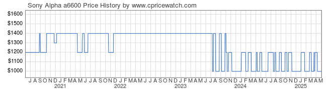 Price History Graph for Sony Alpha a6600 (ILCE6600/B)