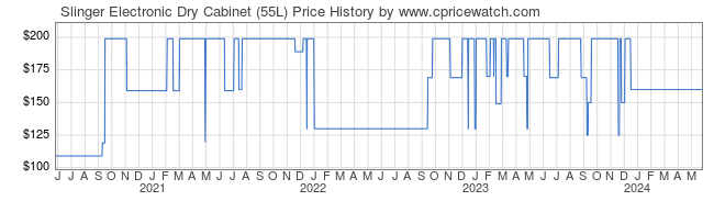 Price History Graph for Slinger Electronic Dry Cabinet (55L)