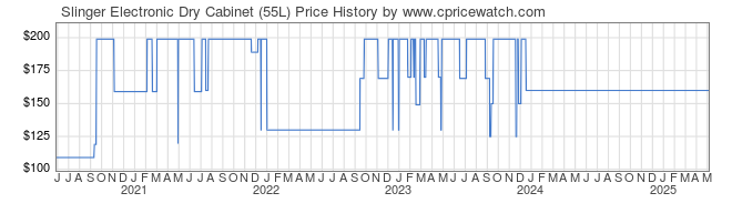 Price History Graph for Slinger Electronic Dry Cabinet (55L)