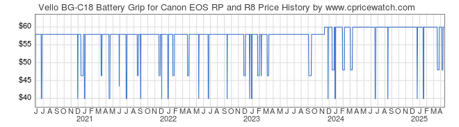 Price History Graph for Vello BG-C18 Battery Grip for Canon EOS RP and R8