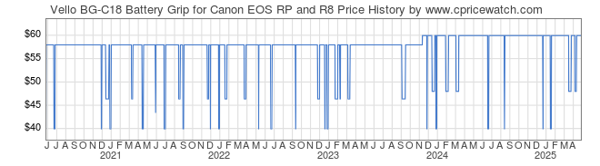 Price History Graph for Vello BG-C18 Battery Grip for Canon EOS RP