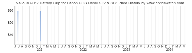 Price History Graph for Vello BG-C17 Battery Grip for Canon EOS Rebel SL2 & SL3