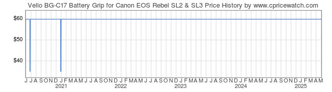 Price History Graph for Vello BG-C17 Battery Grip for Canon EOS Rebel SL2 & SL3