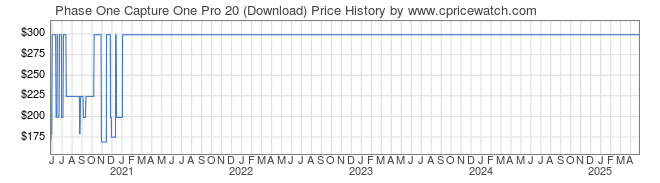 Price History Graph for Phase One Capture One Pro 20 (Download)