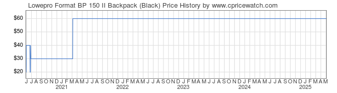 Price History Graph for Lowepro Format BP 150 II Backpack (Black)