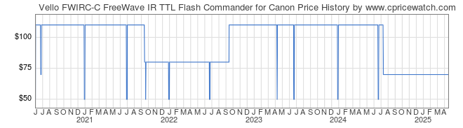 Price History Graph for Vello FWIRC-C FreeWave IR TTL Flash Commander for Canon