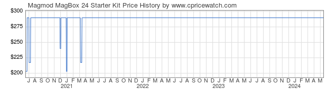 Price History Graph for Magmod MagBox 24 Starter Kit