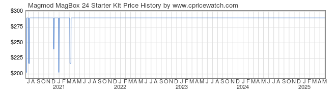 Price History Graph for Magmod MagBox 24 Starter Kit