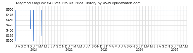 Price History Graph for Magmod MagBox 24 Octa Pro Kit