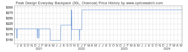 Price History Graph for Peak Design Everyday Backpack (30L, Charcoal)