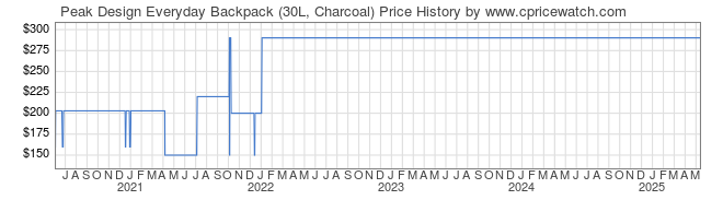 Price History Graph for Peak Design Everyday Backpack (30L, Charcoal)