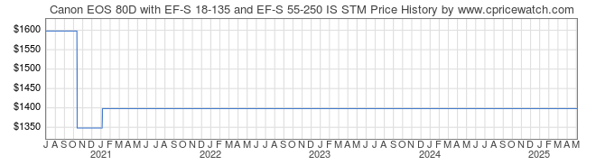 Price History Graph for Canon EOS 80D with EF-S 18-135 and EF-S 55-250 IS STM