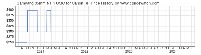 Price History Graph for Samyang 85mm f/1.4 UMC for Canon RF
