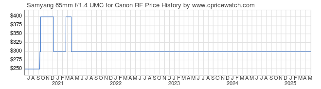 Price History Graph for Samyang 85mm f/1.4 UMC for Canon RF