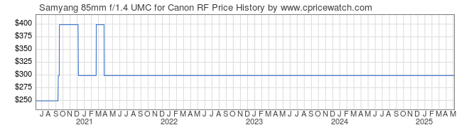 Price History Graph for Samyang 85mm f/1.4 UMC for Canon RF