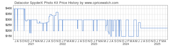 Price History Graph for Datacolor SpyderX Photo Kit