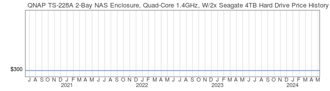Price History Graph for QNAP TS-228A 2-Bay NAS Enclosure, Quad-Core 1.4GHz, W/2x Seagate 4TB Hard Drive