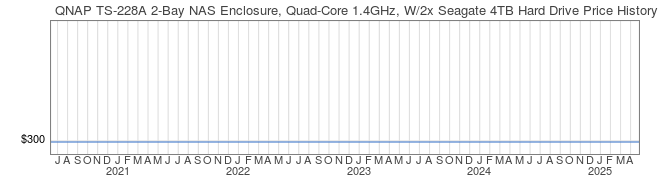 Price History Graph for QNAP TS-228A 2-Bay NAS Enclosure, Quad-Core 1.4GHz, W/2x Seagate 4TB Hard Drive