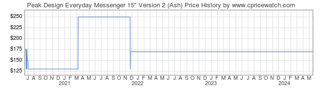 Price History Graph for Peak Design Everyday Messenger 15