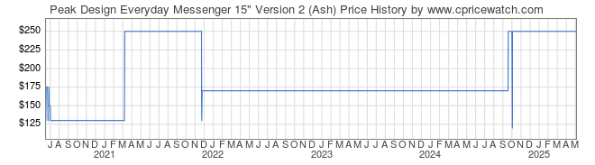 Price History Graph for Peak Design Everyday Messenger 15