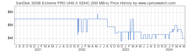 Price History Graph for SanDisk 32GB Extreme PRO UHS-II SDHC (300 MB/s)