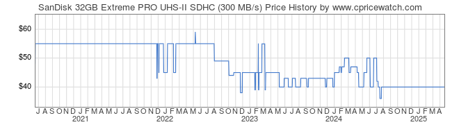 Price History Graph for SanDisk 32GB Extreme PRO UHS-II SDHC (300 MB/s)