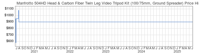 Price History Graph for Manfrotto 504HD Head & Carbon Fiber Twin Leg Video Tripod Kit (100/75mm, Ground Spreader)