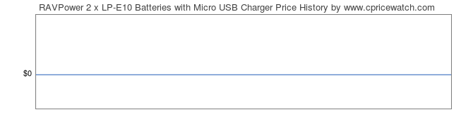 Price History Graph for RAVPower 2 x LP-E10 Batteries with Micro USB Charger