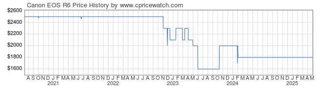 Price History Graph for Canon EOS R6