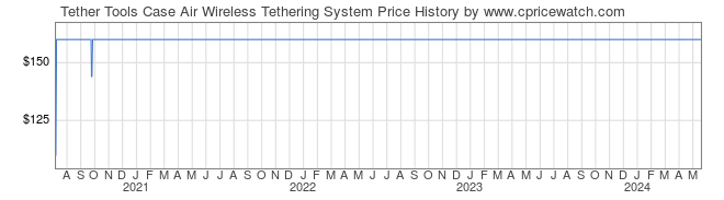 Price History Graph for Tether Tools Case Air Wireless Tethering System