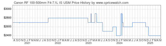 Price History Graph for Canon RF 100-500mm F4-7.1L IS USM