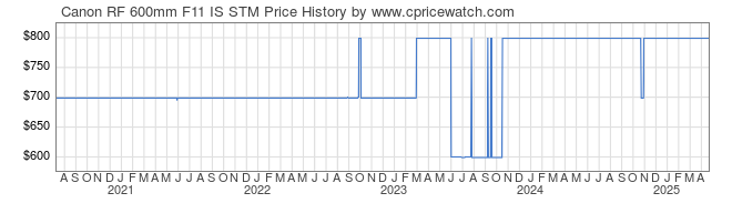 Price History Graph for Canon RF 600mm F11 IS STM