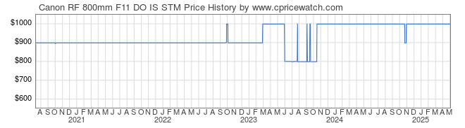 Price History Graph for Canon RF 800mm F11 DO IS STM