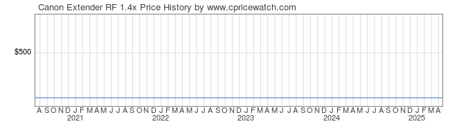 Price History Graph for Canon Extender RF 1.4x