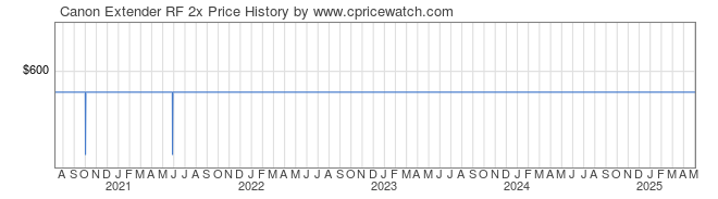 Price History Graph for Canon Extender RF 2x