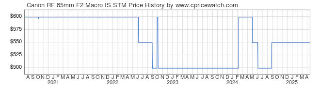 Price History Graph for Canon RF 85mm F2 Macro IS STM